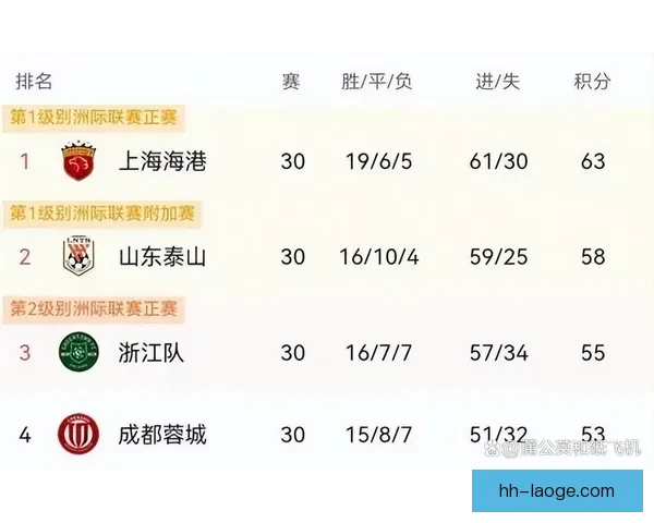 2026赛季中超上海申花连胜三场暂居积分榜首位 2026赛季中超上海申花连胜三场暂居积分榜首位