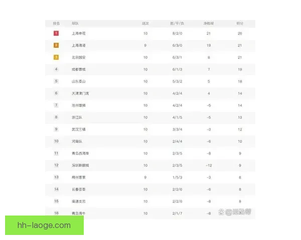 2026赛季中超上海申花连胜三场暂居积分榜首位 2026赛季中超上海申花连胜三场暂居积分榜首位